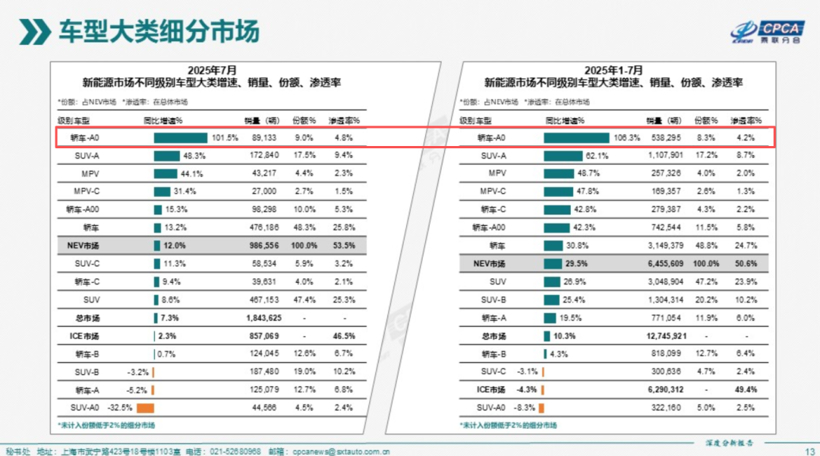 A0级轿车市。拔囊崭葱恕保