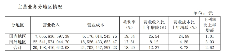 中国汽车零部件供应商，海外业务猛赚？
